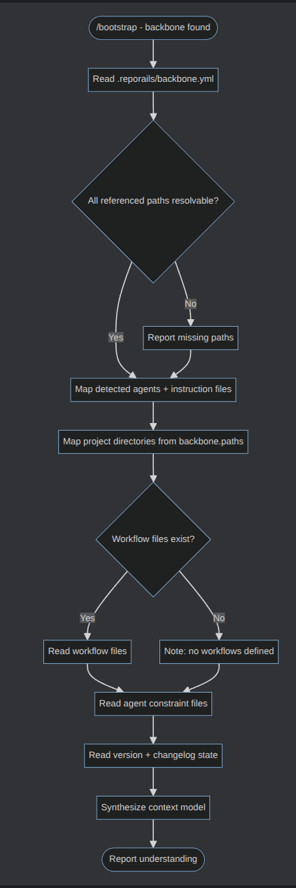 Bootstrap workflow
