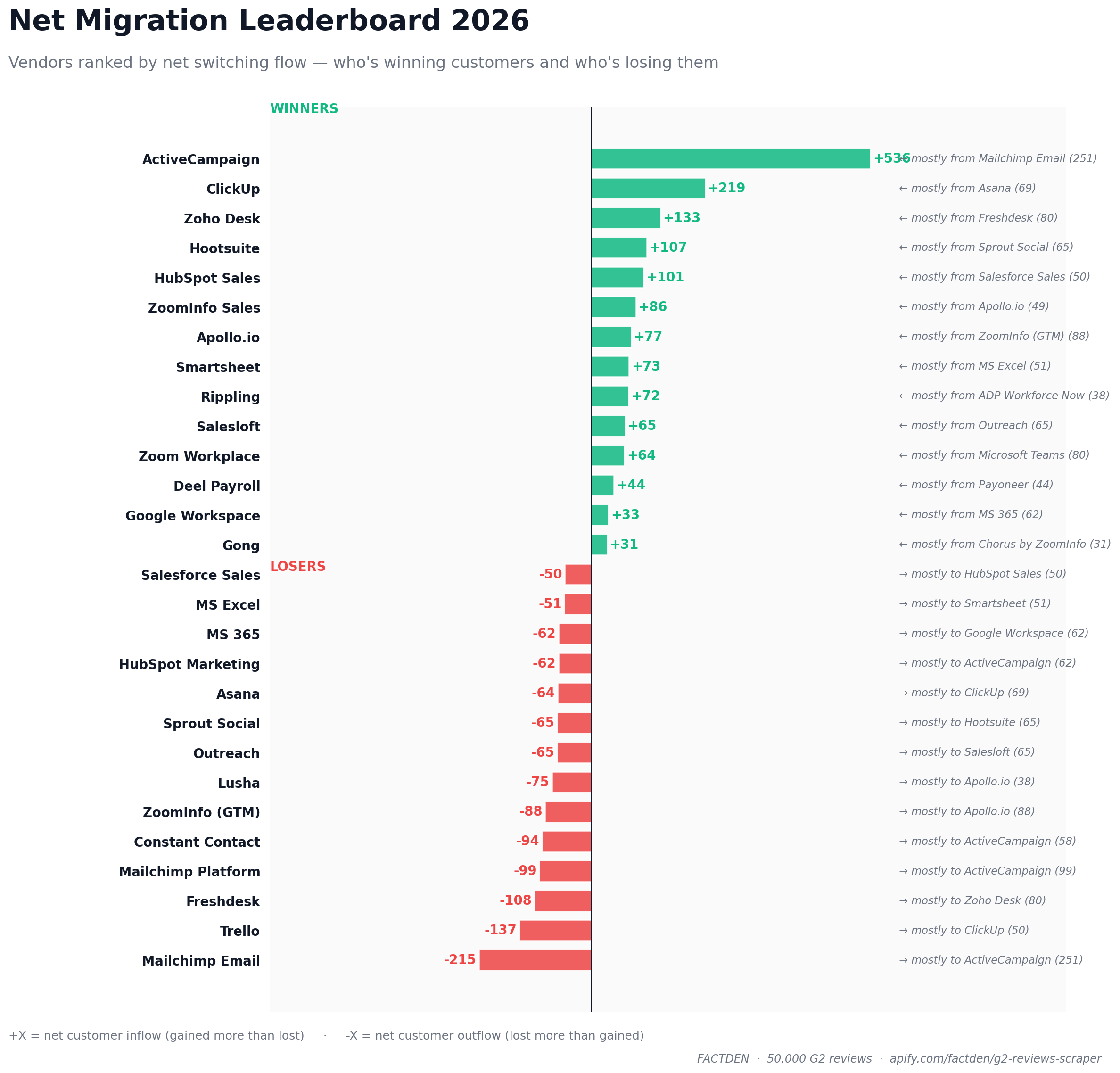 Net Migration Leaderboard