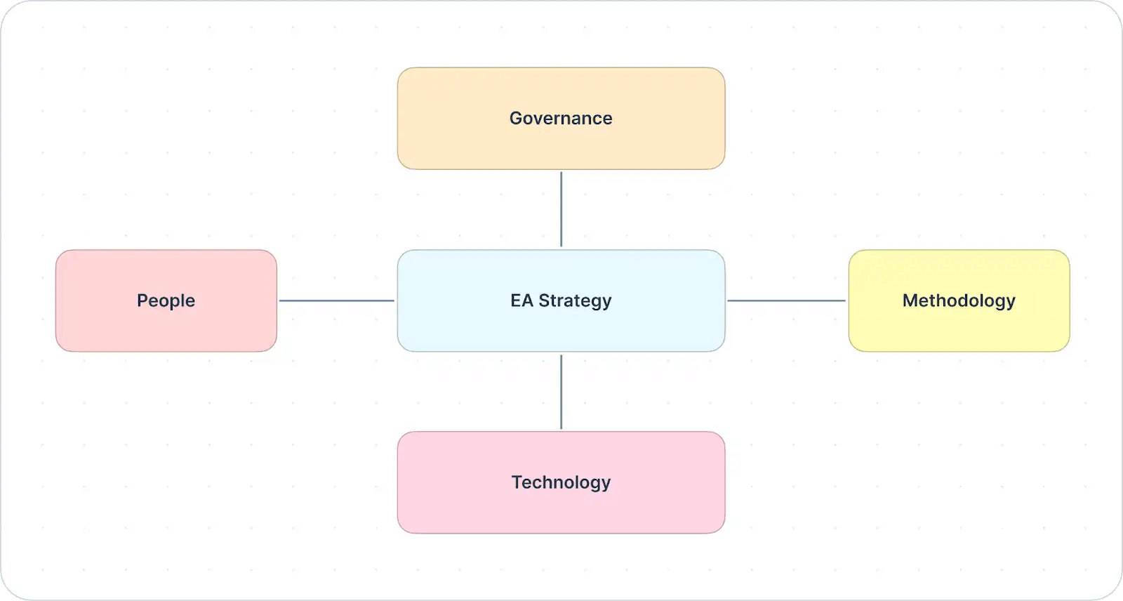 Key components of EA strategy