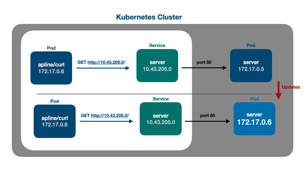 service IP