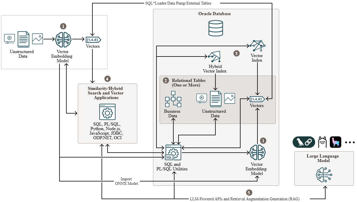 OCI Generative AI Integration