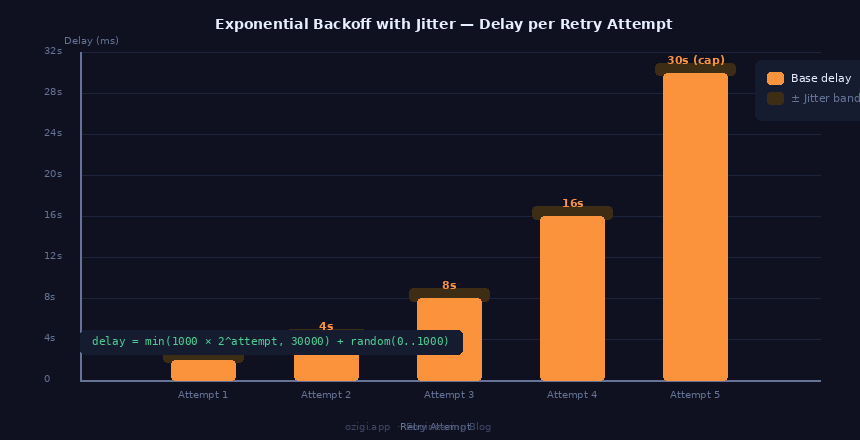 Exponential backoff with jitter — delay per retry attempt