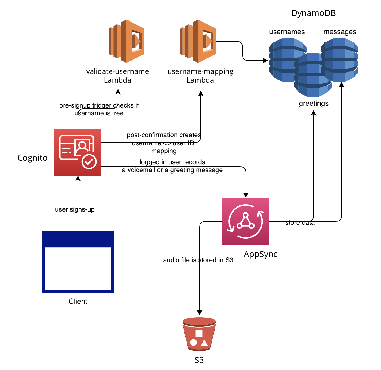 Diagram representation of the app overall architecture