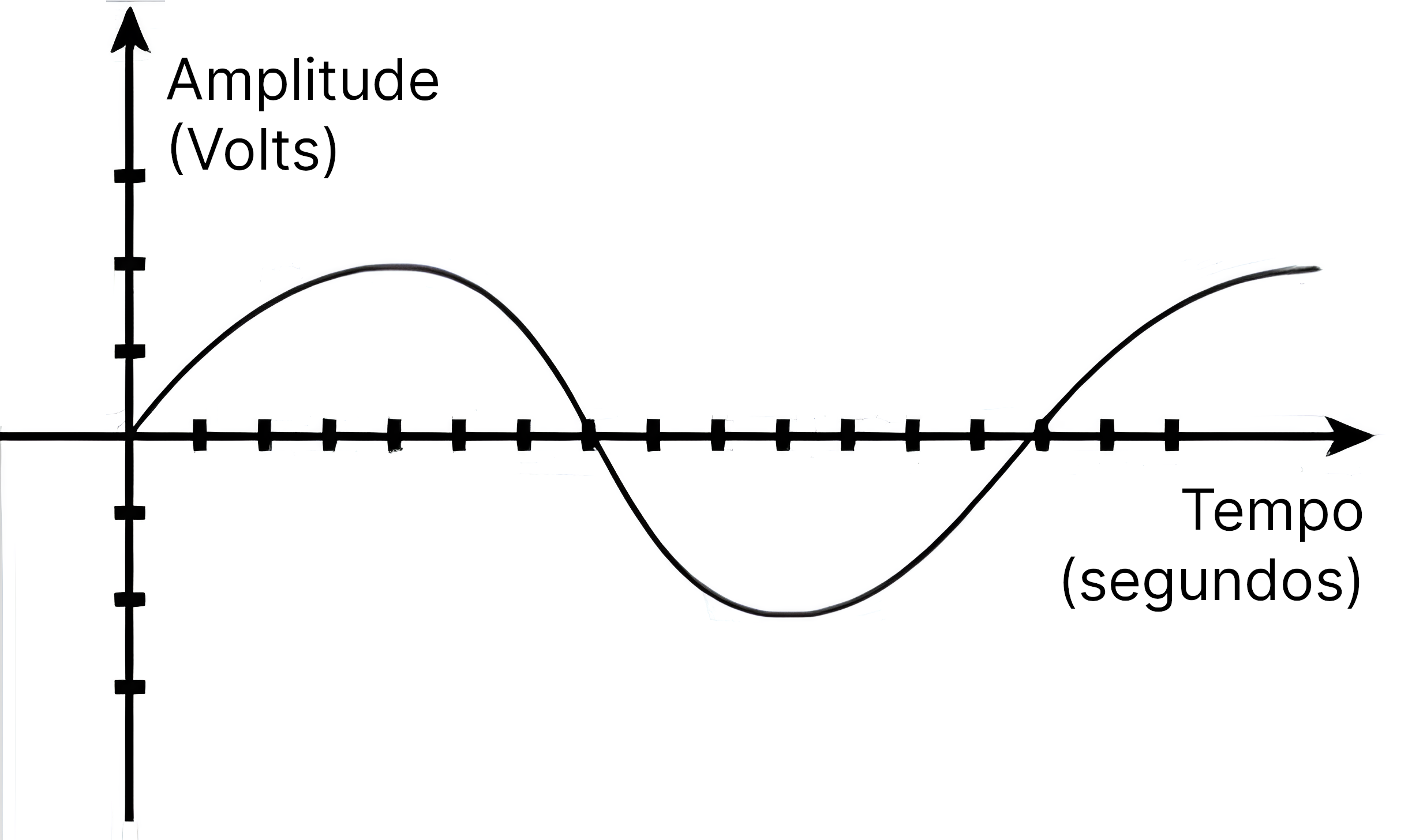 Representação de sinal analógico