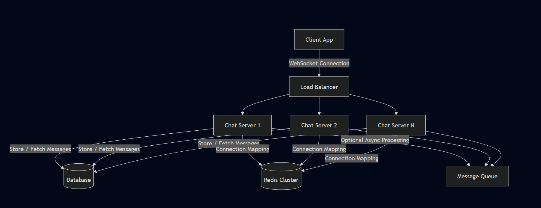 Chat System Architecture