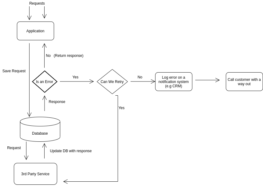 handle payment failure photo