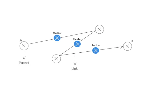 Packets movement, hop-by-hop over each link