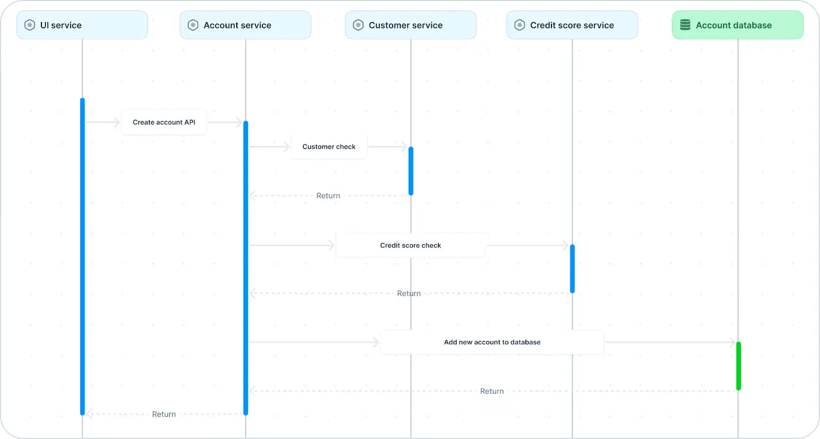Example sequence diagram for a “create account” API