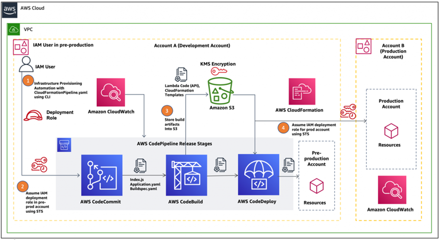 AWS Developer tools architecture