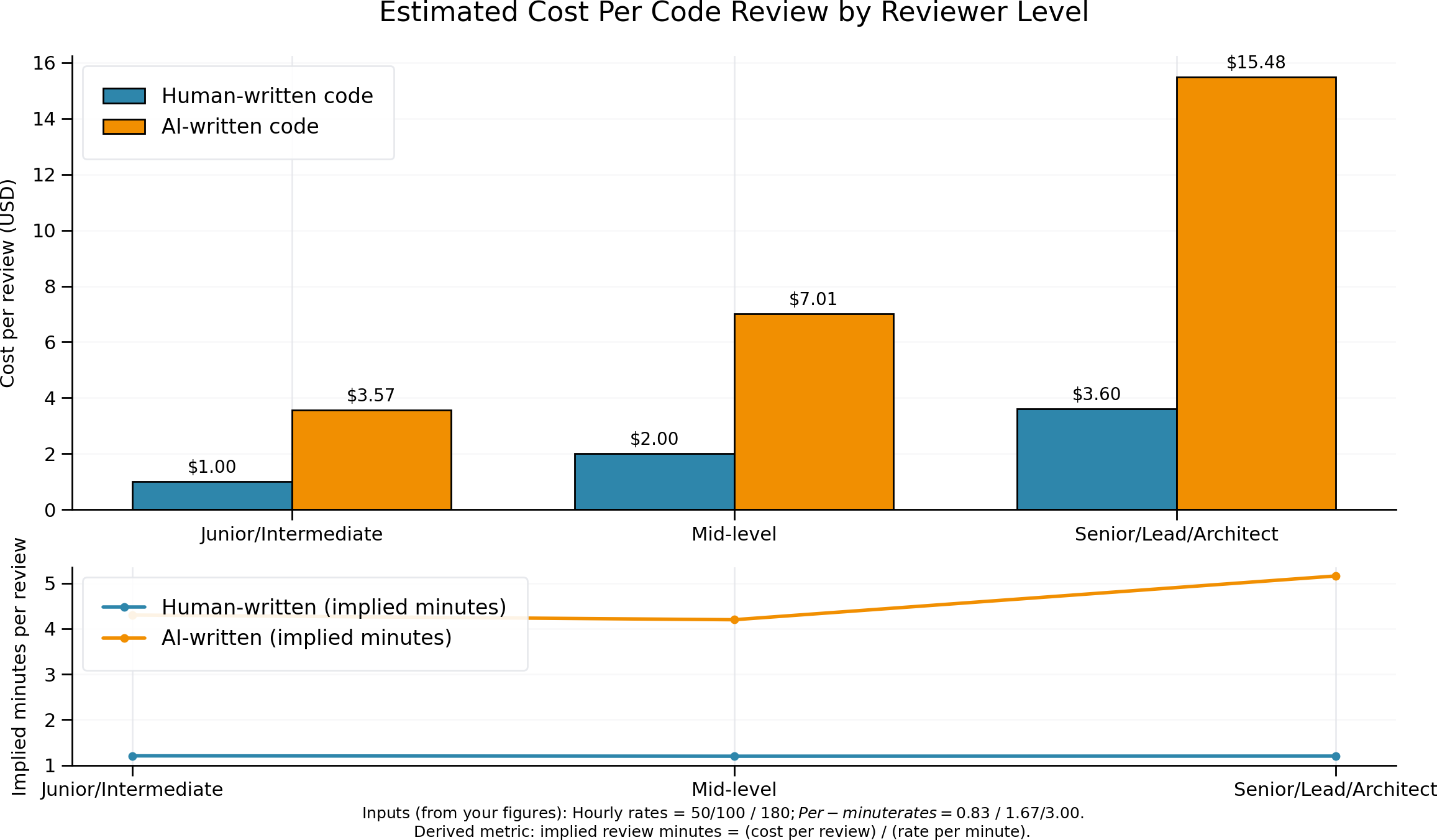 Estimated Cost Per Code Review by Reviewer Level