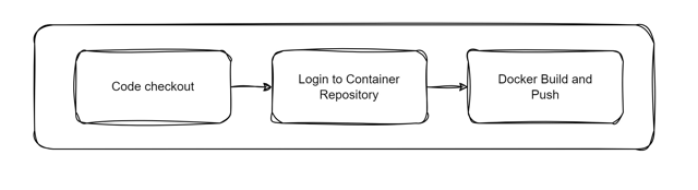 Basic container build