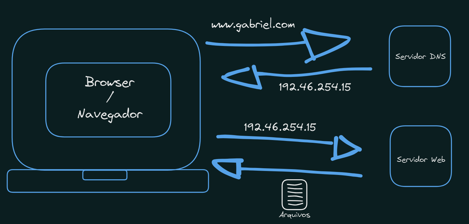 DNS server diagram