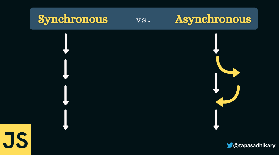 Synchronous vs Asynchronous JavaScript 