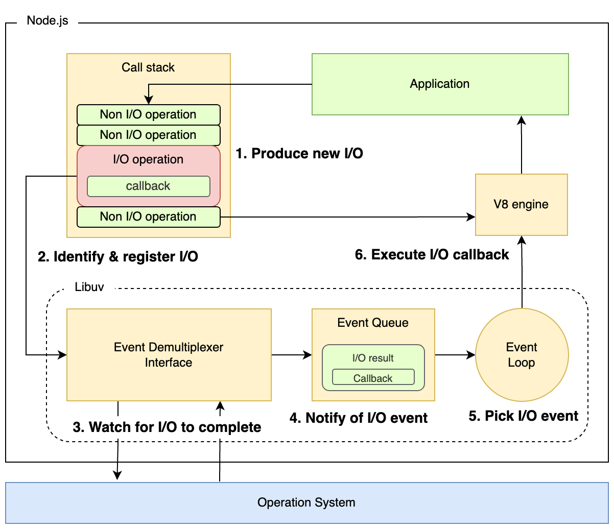 Libuv diagram