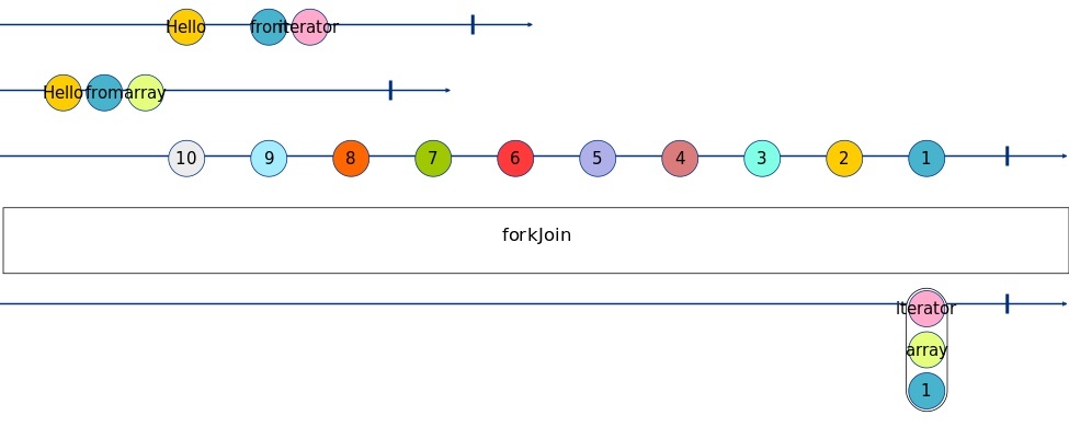 forkJoin Marble Diagram