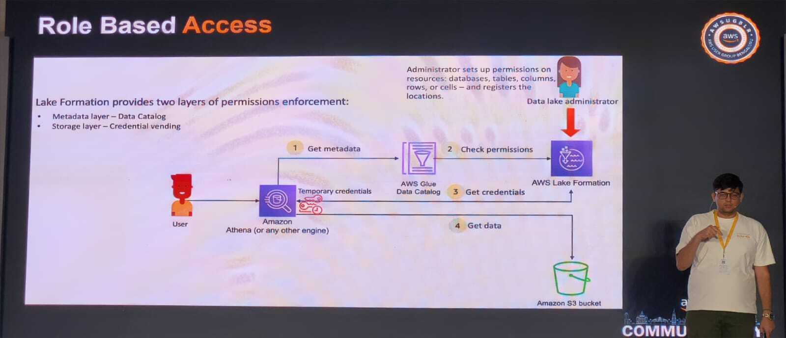 Lake Formation permission model