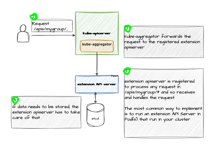 Extension API Server