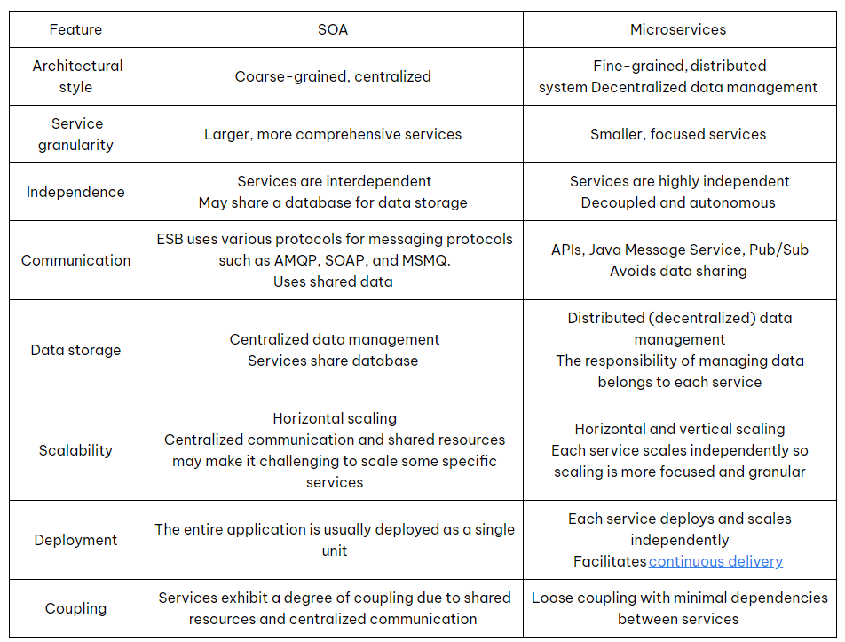 soa vs microservices