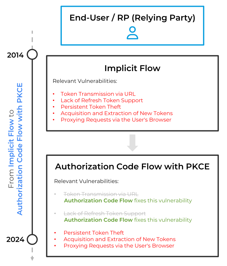 Evolution Of OpenId Connect Flows Mitigating Vulnerabilities Over Time