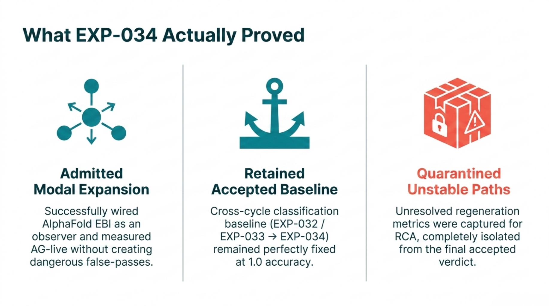 What EXP-034 actually showed