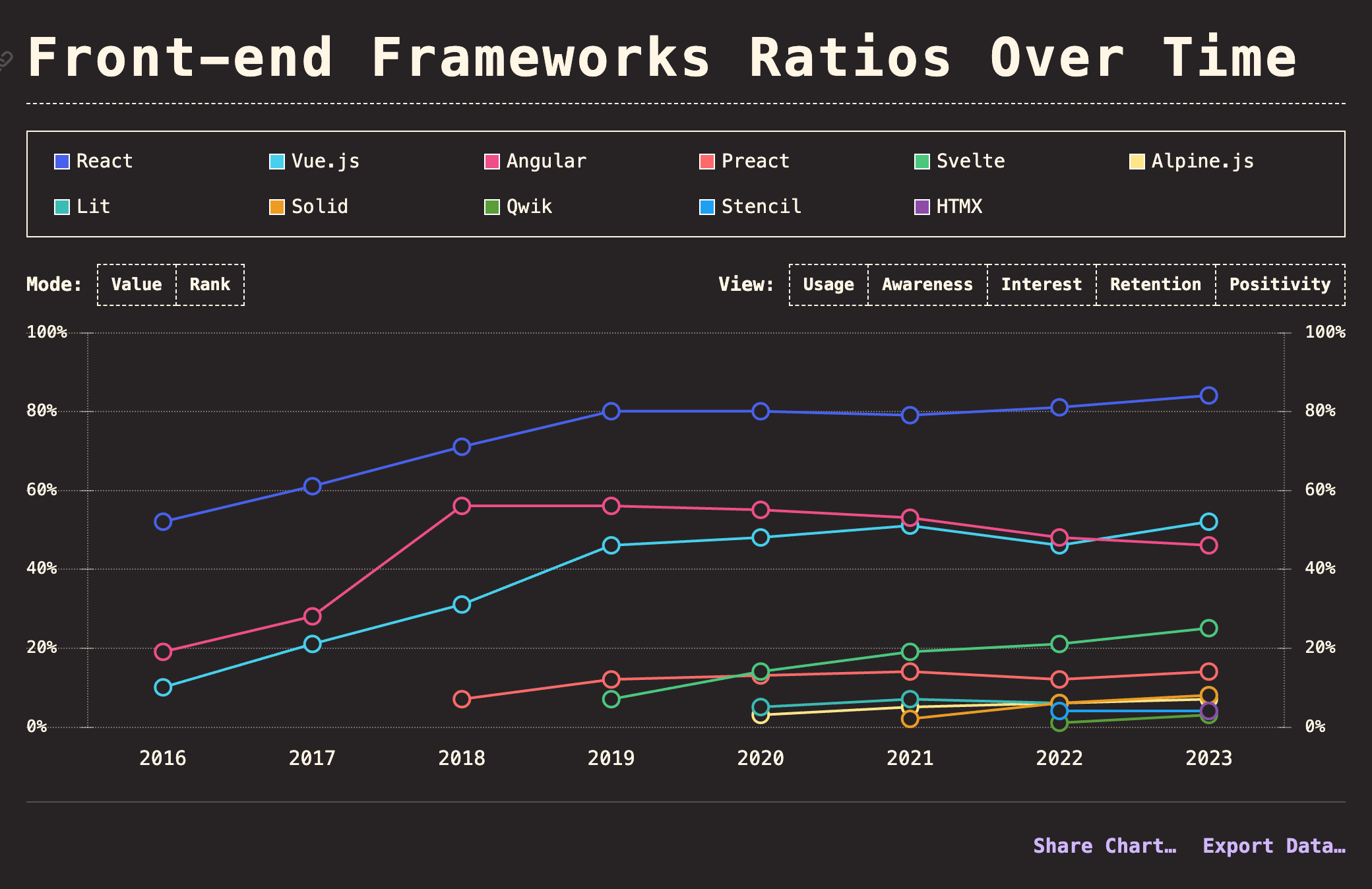 Graph from State of JS 2023 showing a line graph of ratios of frontend frameworks over time