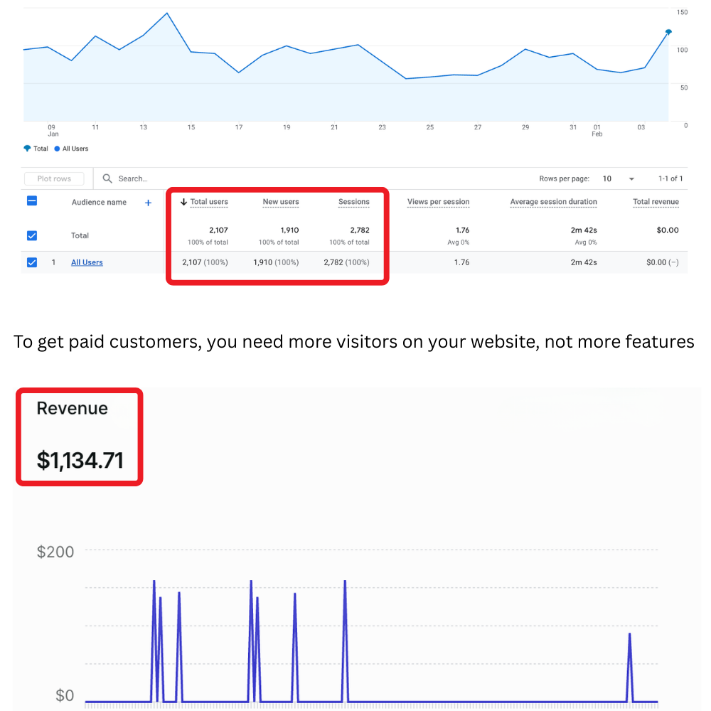 Startup revenue and visitors growth