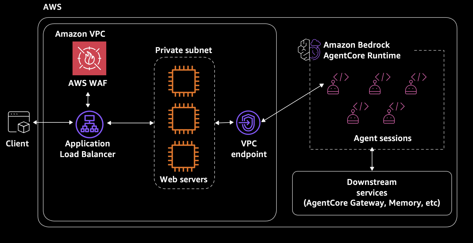 用戶端 → 應用程式負載平衡器 + AWS WAF → Web 伺服器(例如,位於 Amazon EC2、Amazon ECS 或 AWS Lambda 上的伺服器)→ Amazon Bedrock AgentCore 執行階段 → 下游服務