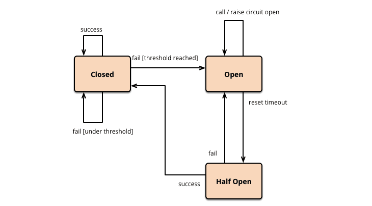 Circuit Breaker Demonstration