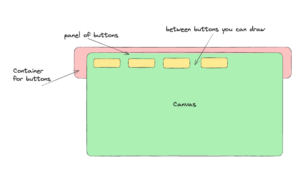 Canvas between panel and buttons