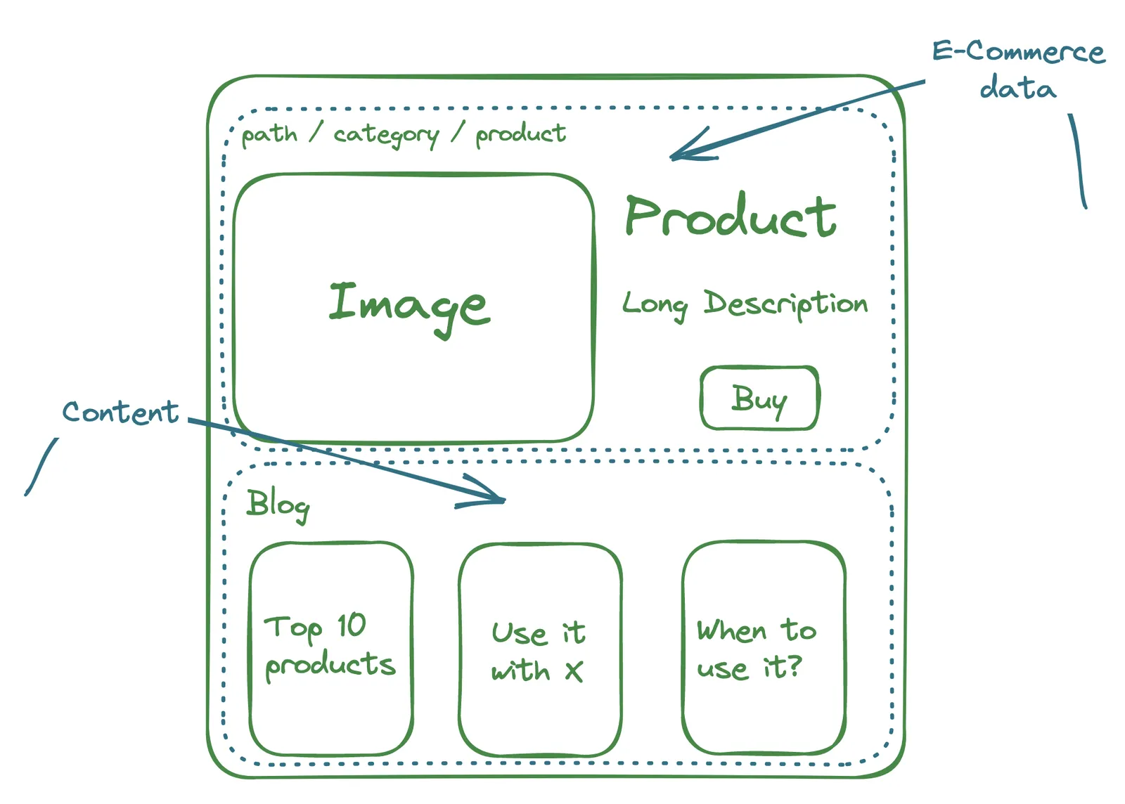 Content in Ecommerce
