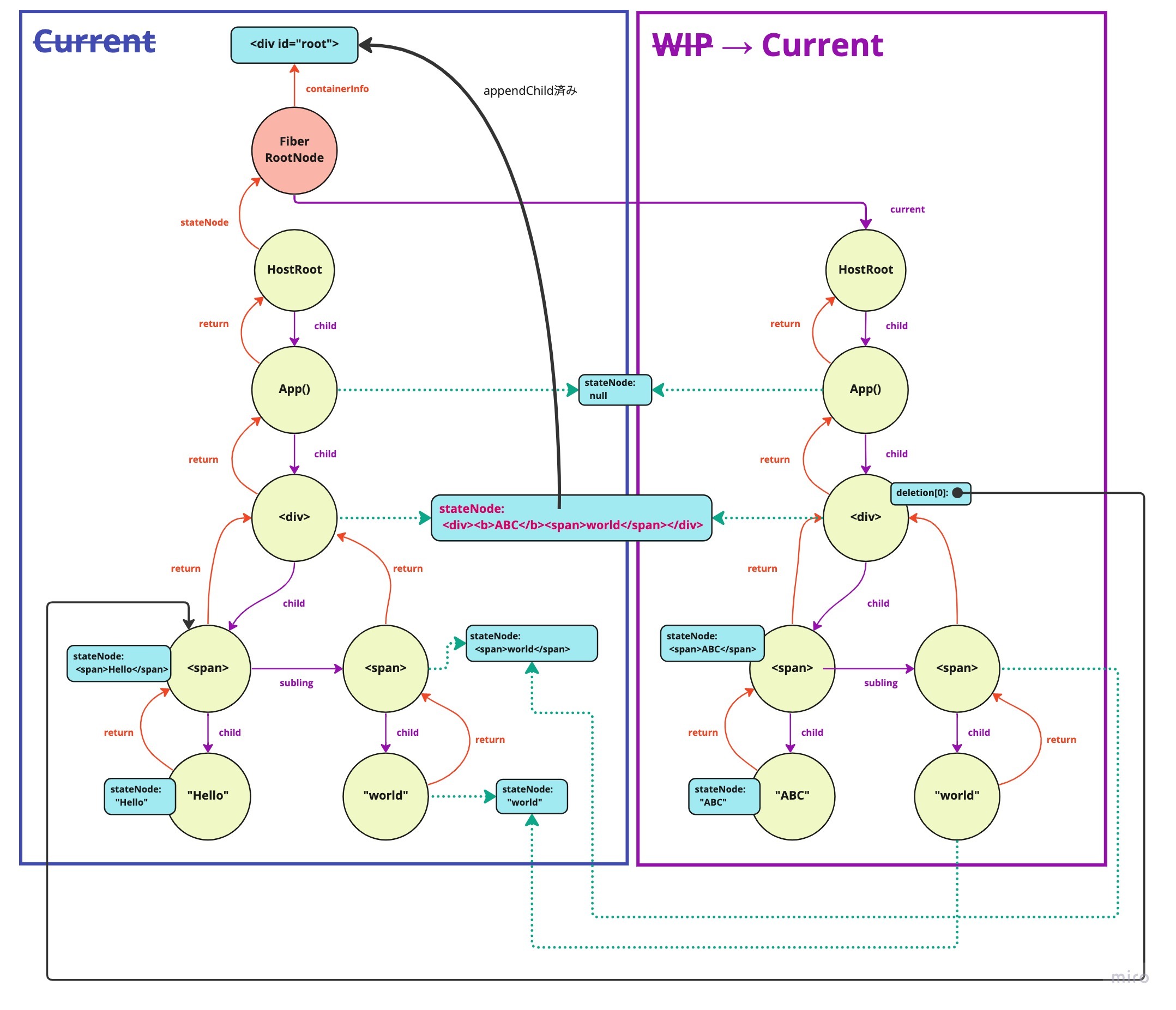 Makes the WIP tree the current tree.