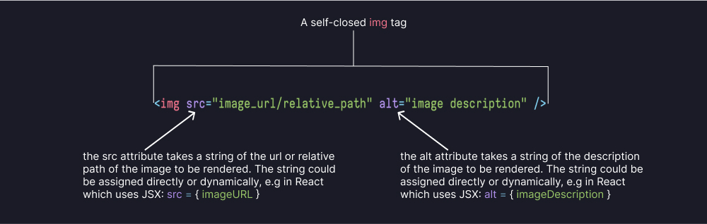 HTML img tag attributes' meaning breakdown