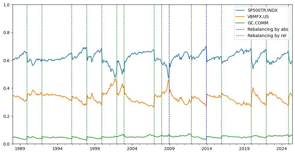 Портфель из 3 активов с гибридной стратегией ребалансировки