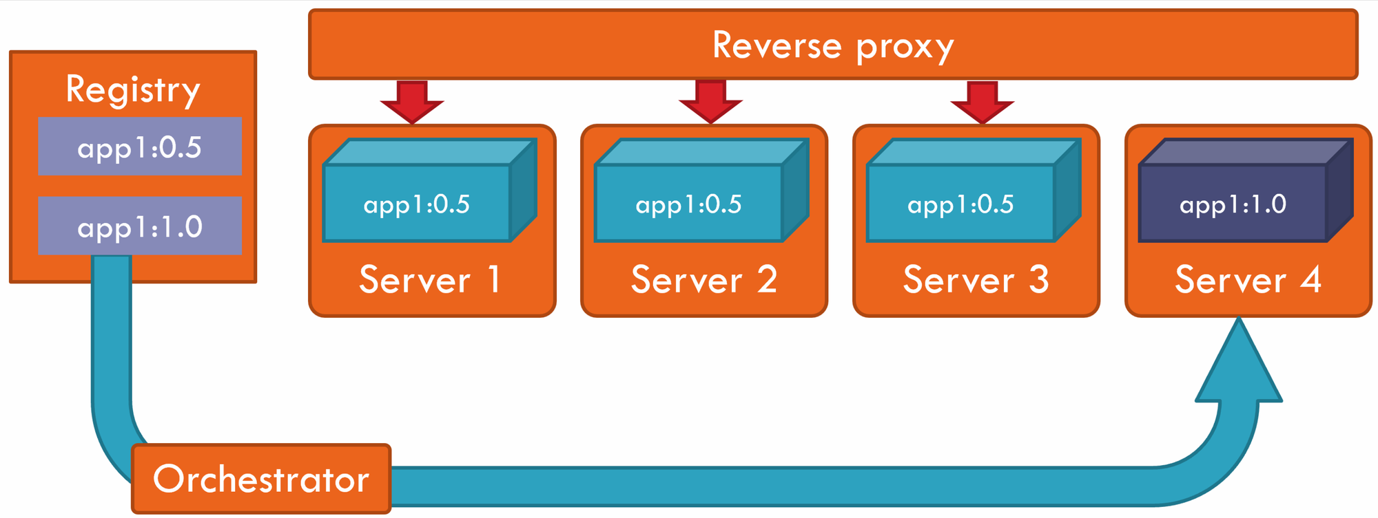 A model of creating duplicate containers using an orchestrator