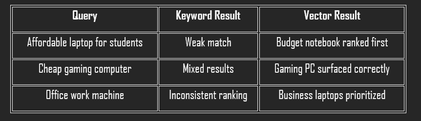 Keyword vs. Vector Search Comparison