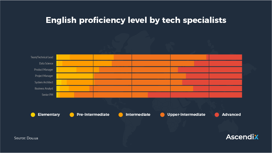 English proficiency level by tech specialists | Ascendix Tech
