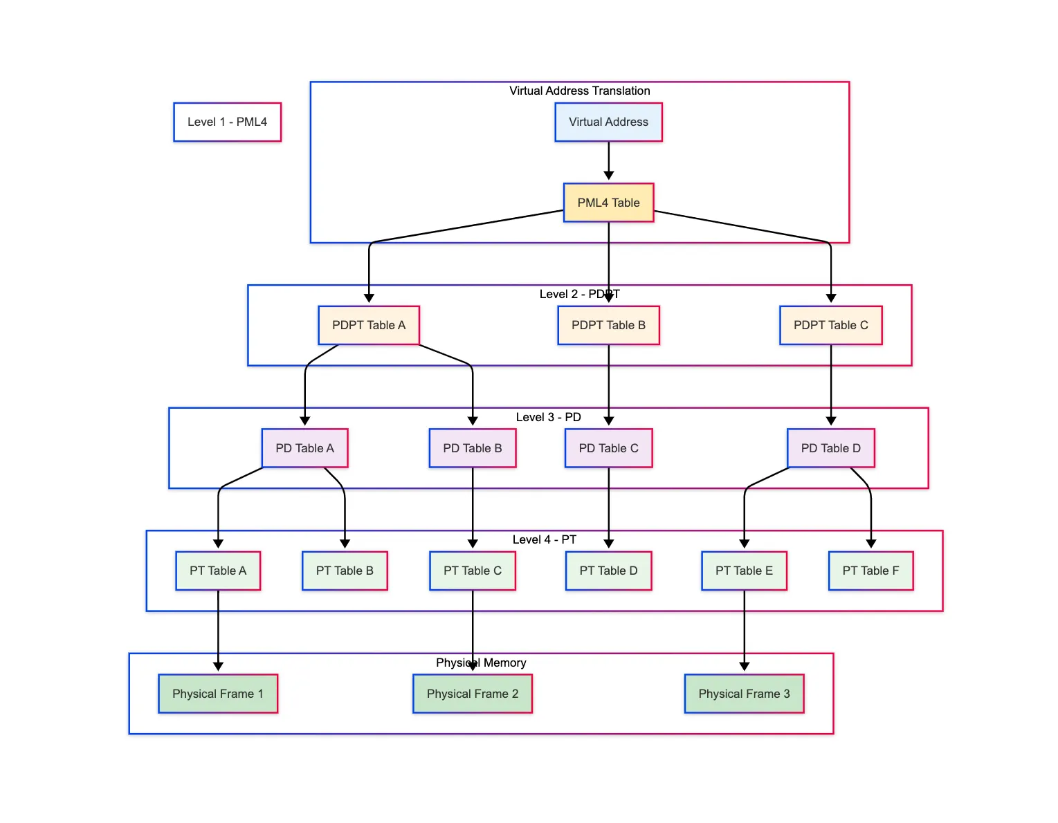 Page Table Structure