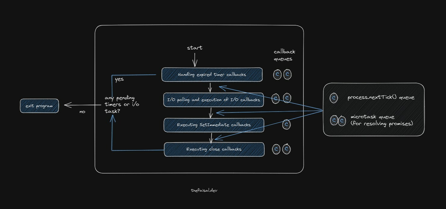 Four Phases of Event Loop