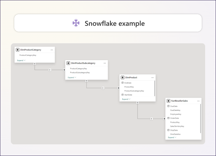 Snowflake dimension tables