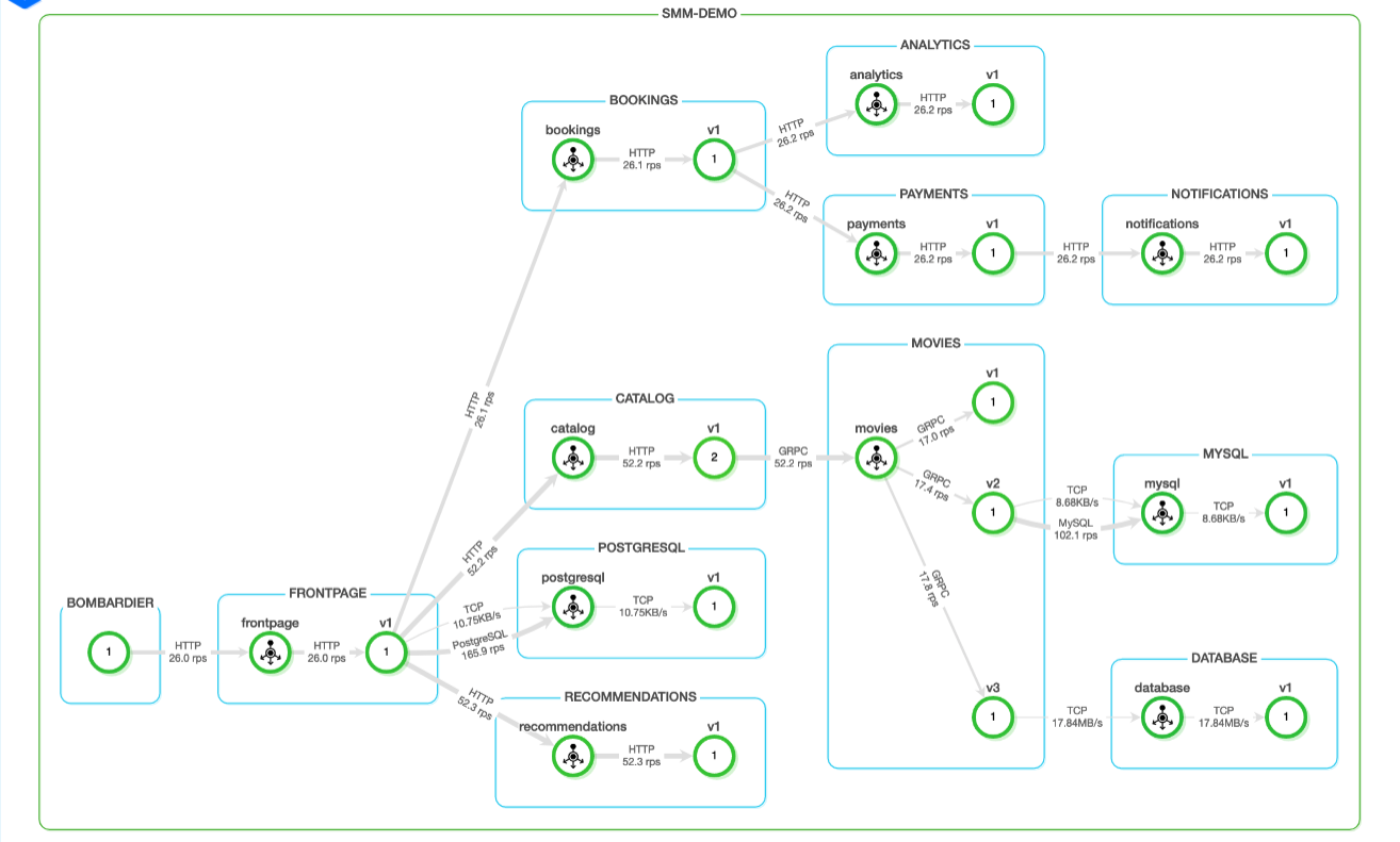 Calisti Demo Applicatio Topology