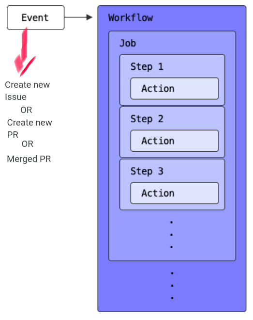 GitHub Action · viveksahu26