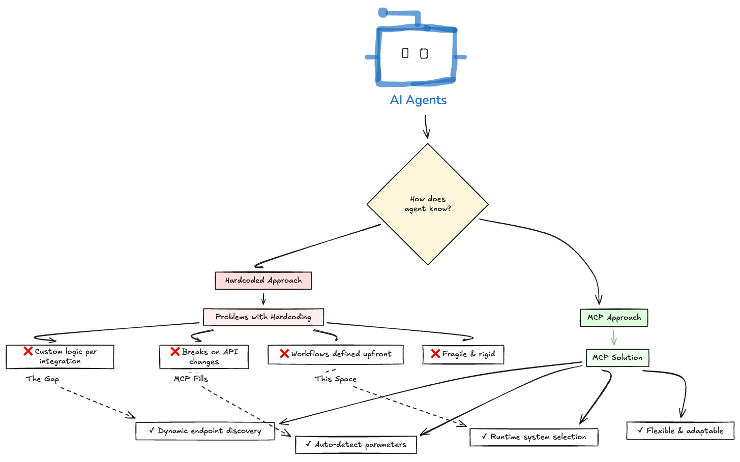 AI 에이전트 어려움 다이어그램