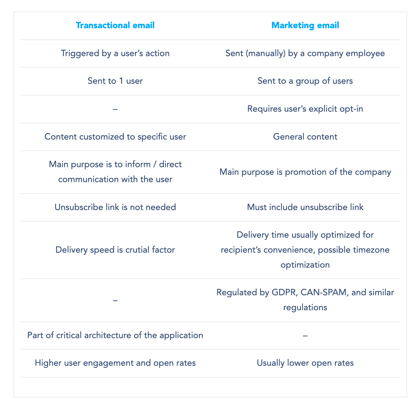 Transactional vs Marketing email differences