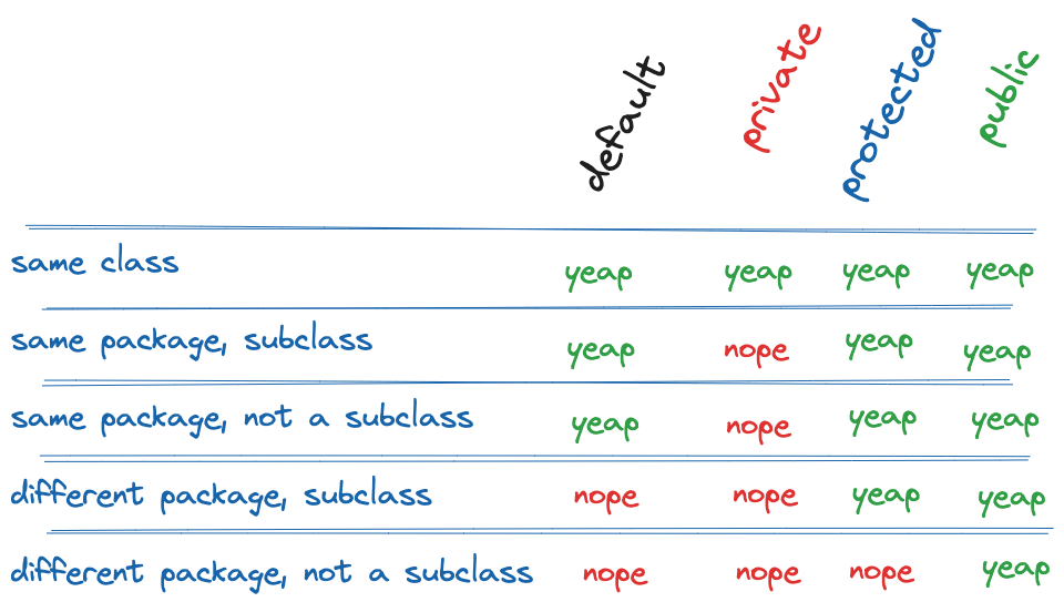 Access modifiers in Java