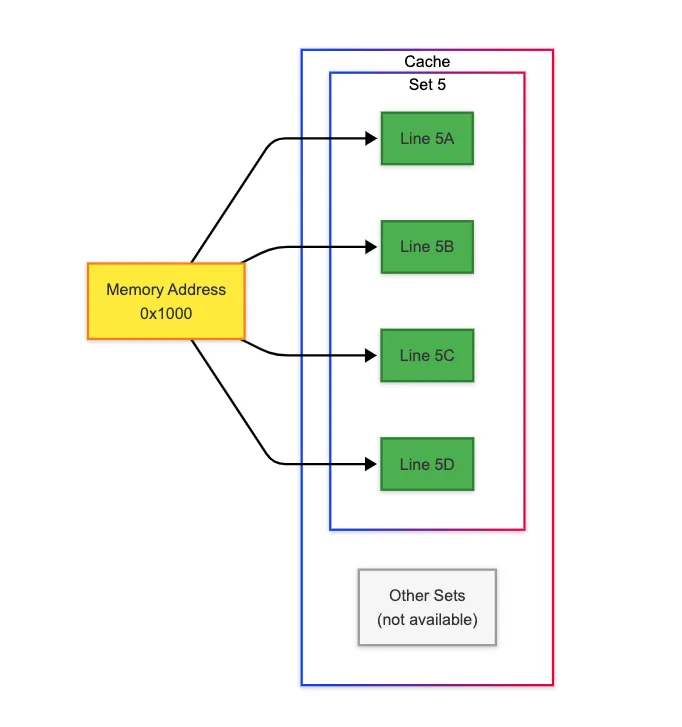 N-way set associative