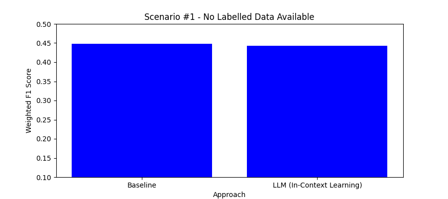 Scenario 1 - F1 scores