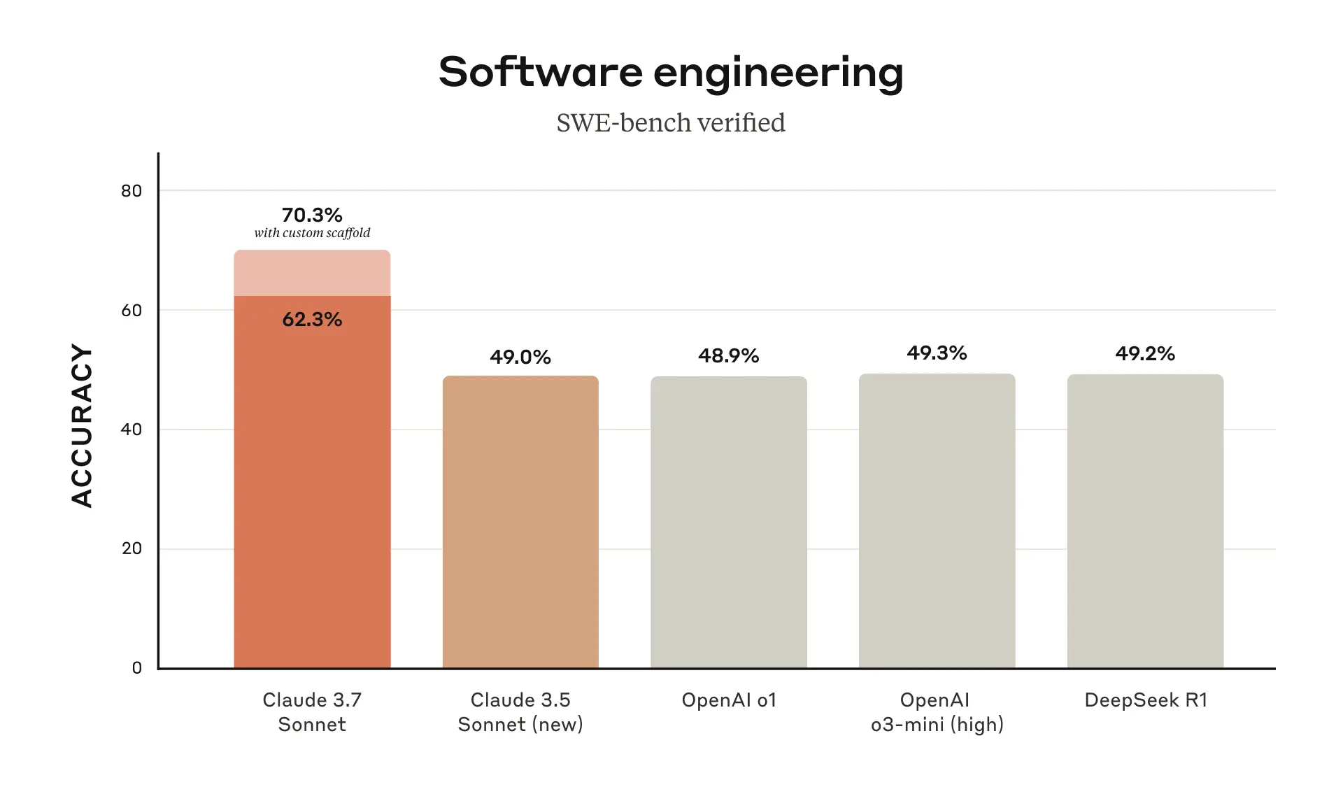 Claude 3.7 benchmark