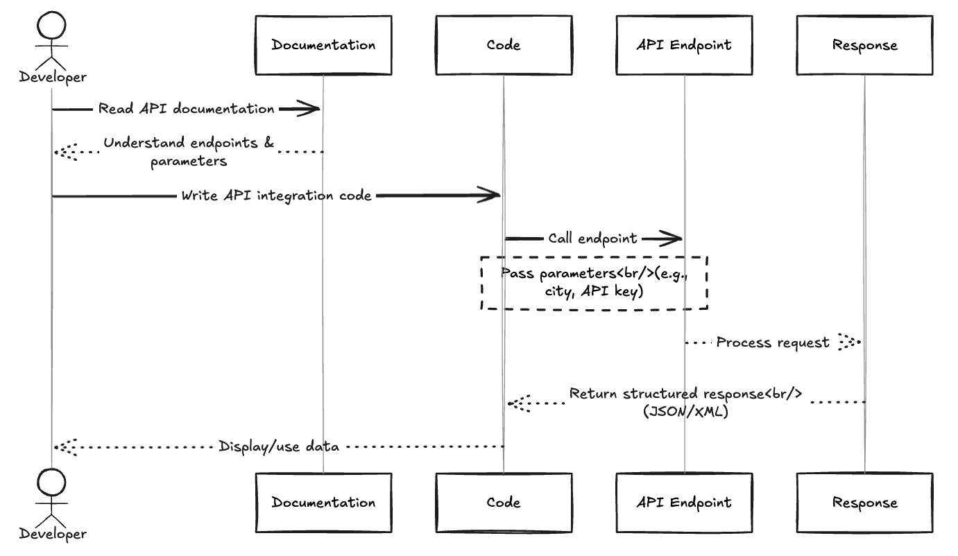 API 흐름 다이어그램
