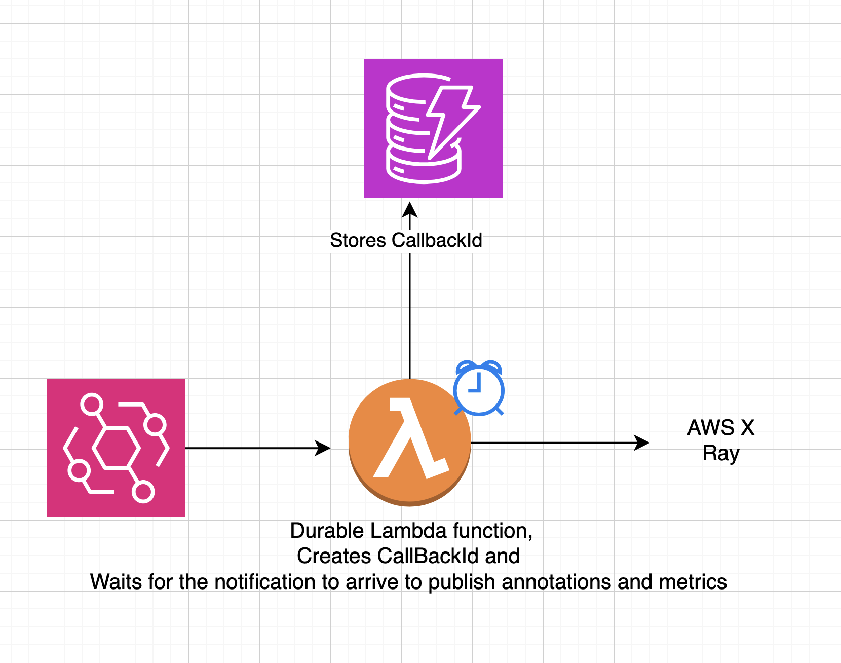Durable Function flow