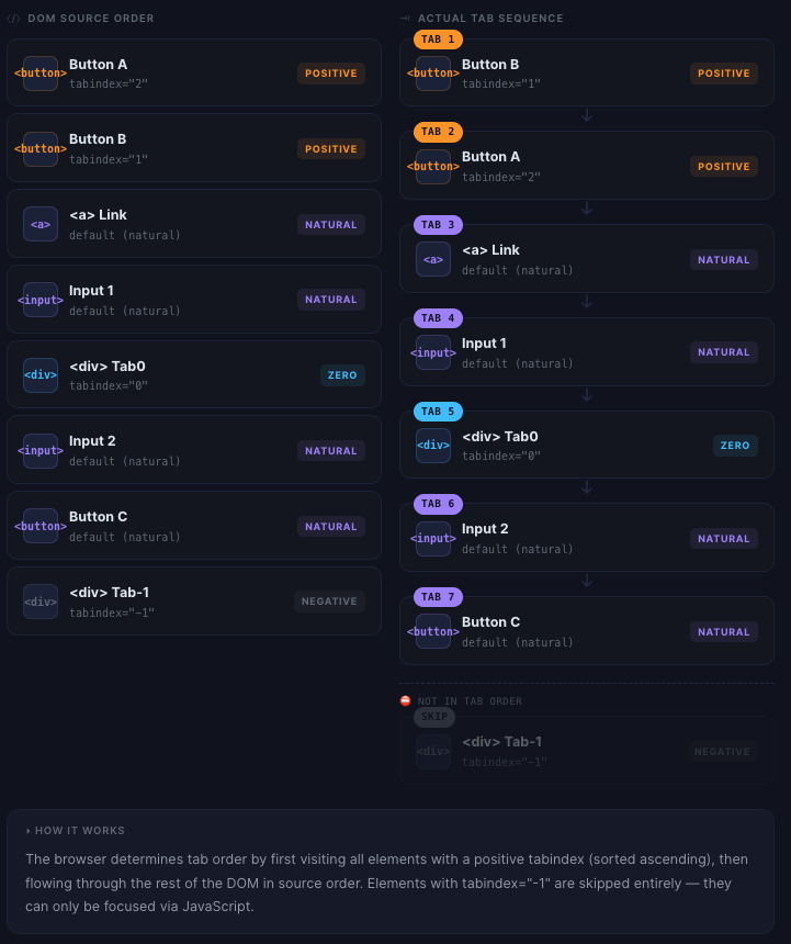 Tab order illustration